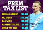 2025年英超球员缴税榜：哈兰德1690万镑居首，萨拉赫第二