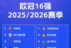 欧冠16强英超6队创纪录，等于四大联赛总和减1