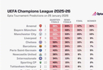 欧冠最新夺冠概率出炉，阿森纳30%领跑