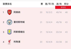 英超21轮阿森纳5分领跑，曼城维拉同分紧追