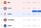 英超第25轮阿森纳56分领跑，曼城6分差距紧追