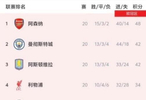 英超20轮阿森纳6分领跑，曼城维拉同分列二三