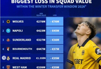 德转公布冬窗后身价跌幅榜，狼队跌7600万居首