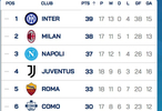 2025-26赛季意甲第18轮积分榜，米兰38分居次席