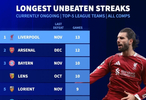五大联赛球队目前最长不败排行：利物浦13场居首，阿森纳第二
