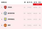 英超26轮阿森纳57分领跑，曼城维拉紧随其后