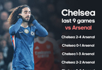 切尔西连续9场不胜阿森纳，创20年最差纪录