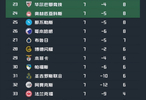 欧冠最新积分榜！阿森纳拜仁提前出线 4队已出局 第6-13名同分