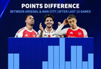 阿森纳多赛一场领先曼城5分，近15轮分差盘点
