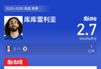 富勒姆2比1胜切尔西，库库雷利亚染黄赛后评分2.7