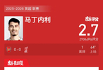 阿森纳0比0利物浦，马丁内利染黄赛后评分2.7